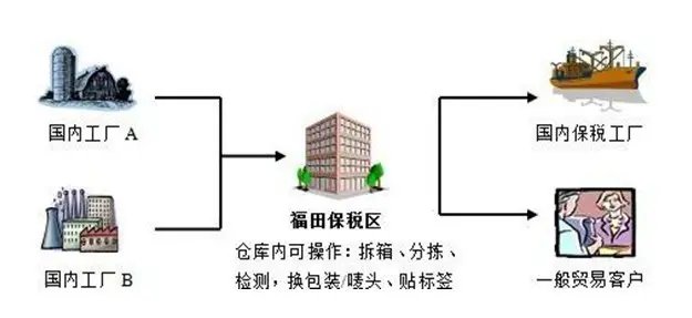 福田保税一日游 跨境贸易的魔法循环与进出口报关指南